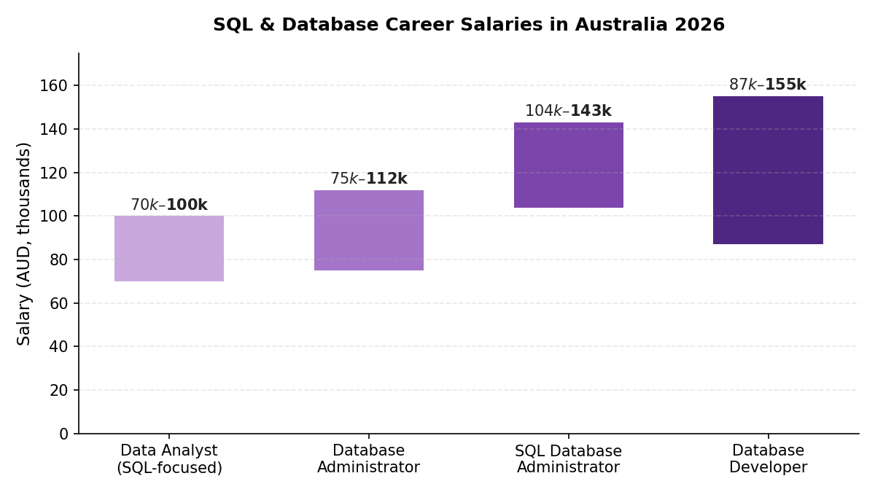 SQL Database Training Australia