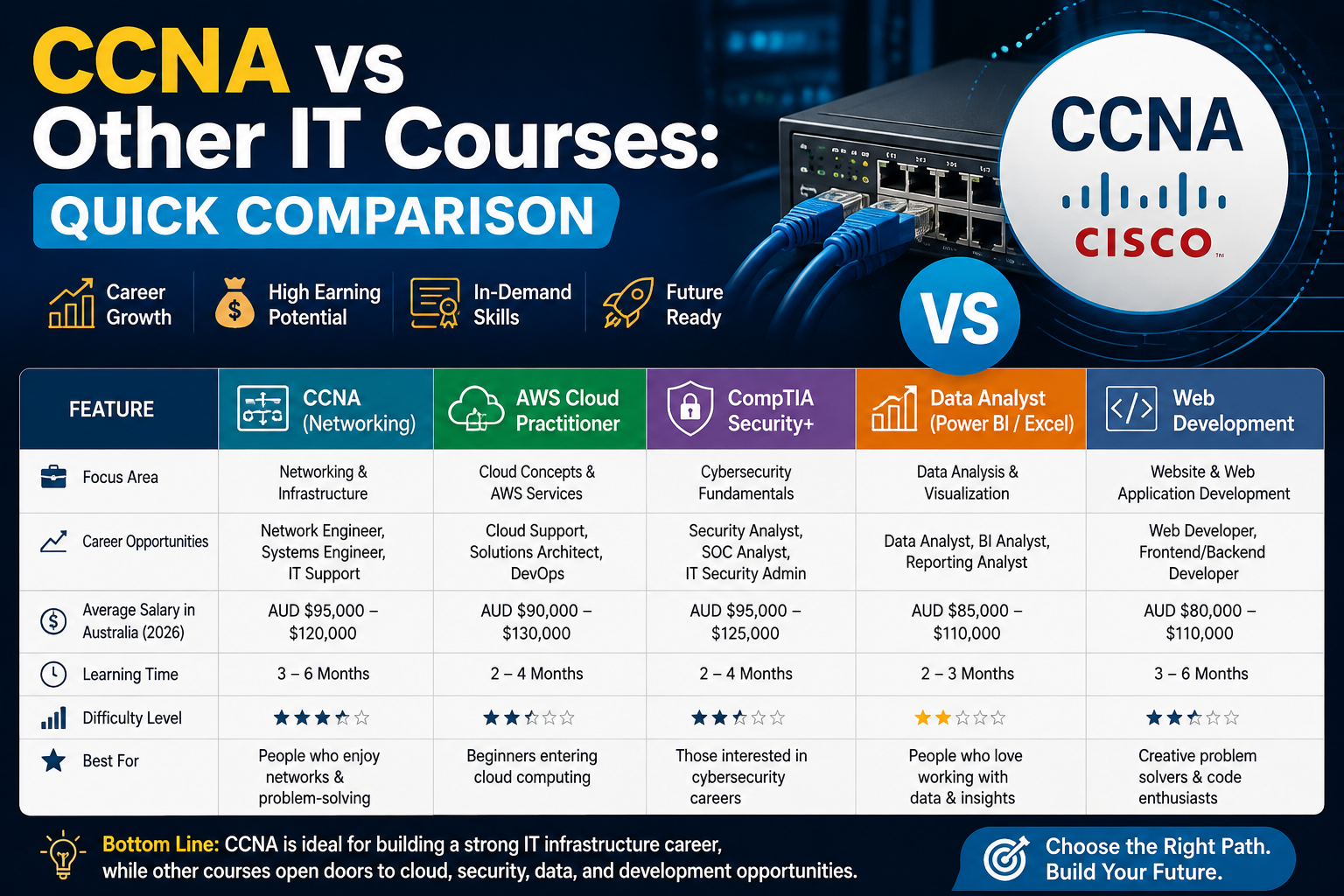 CCNA vs Other IT Courses