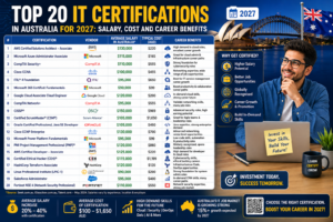 Top 20 IT Certifications in Australia for 2027: Salary, Cost and Career Benefits