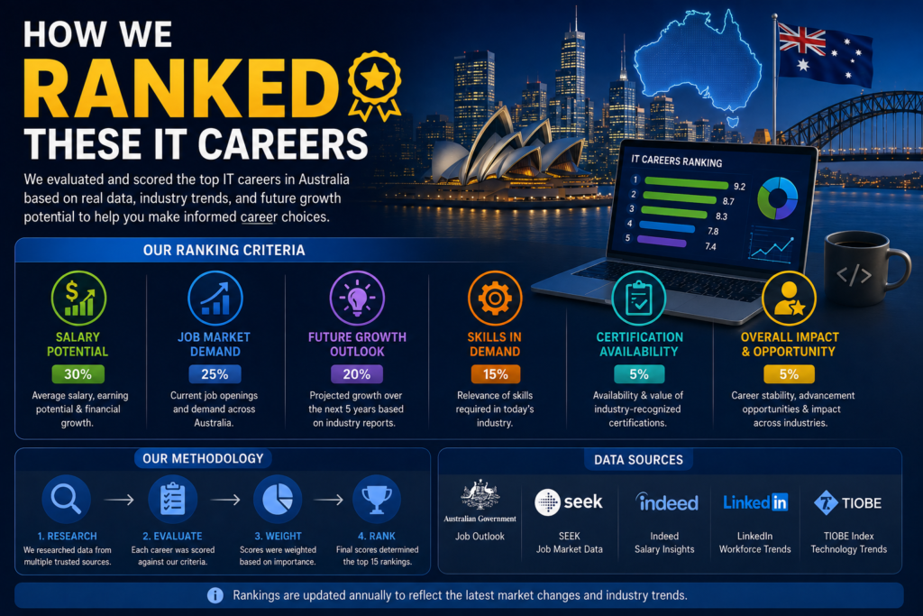 Top 15 IT Careers in Australia for 2027: Salary, Skills and Certifications