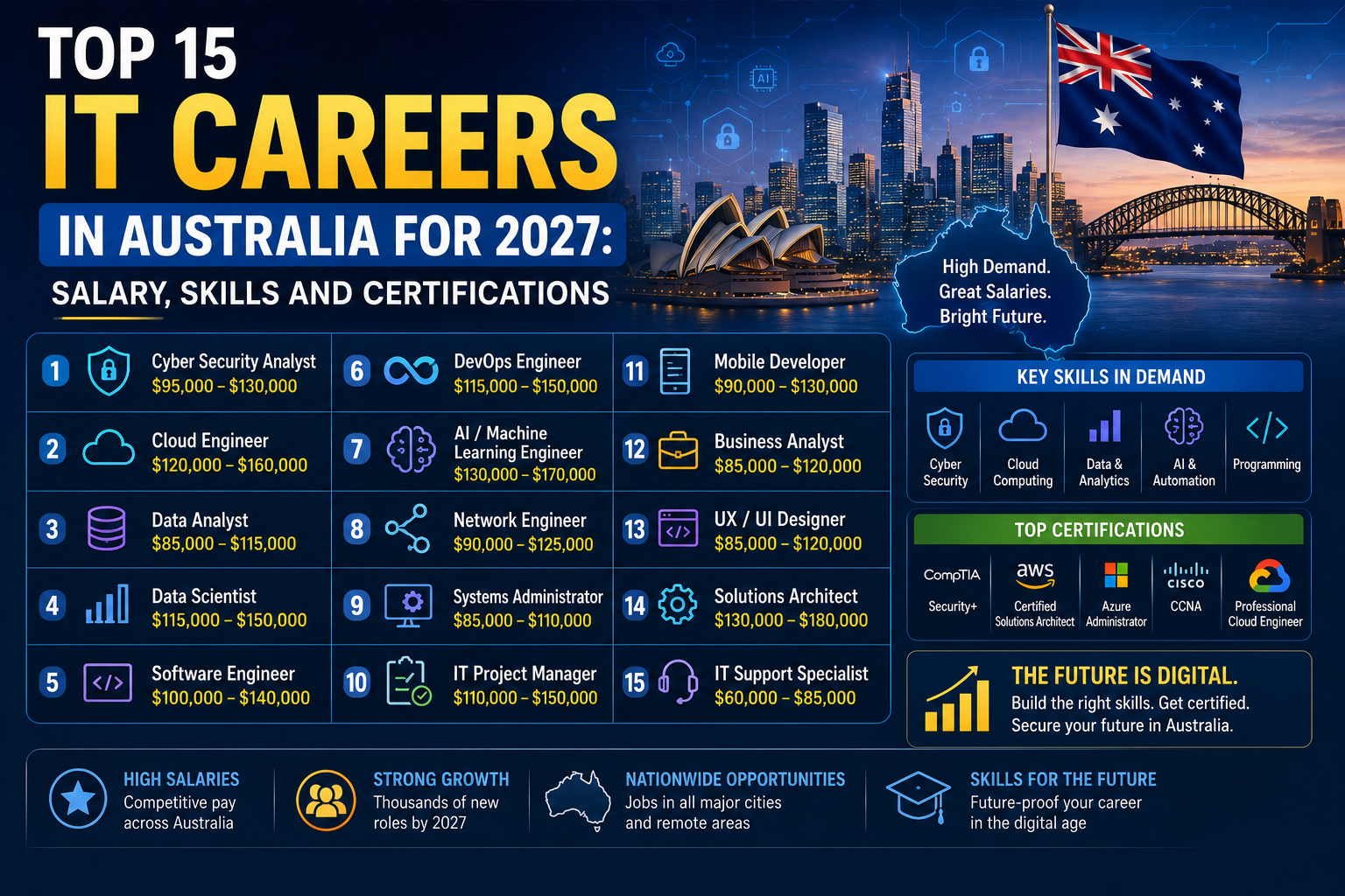 Top IT Careers in Australia