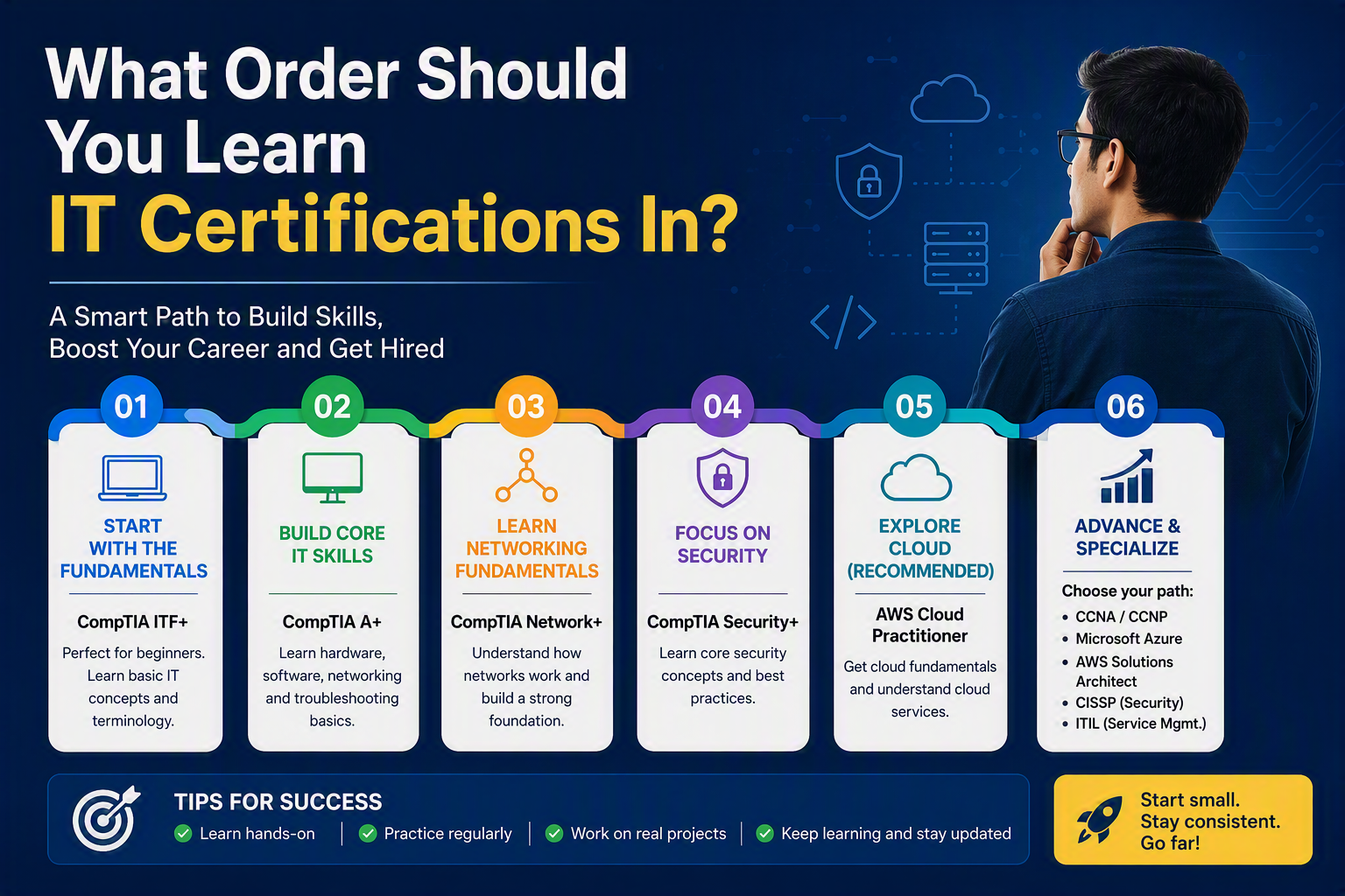 beginner IT certification roadmap